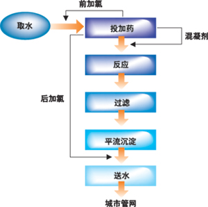 图1: 净水厂生产流程　　■…如图1